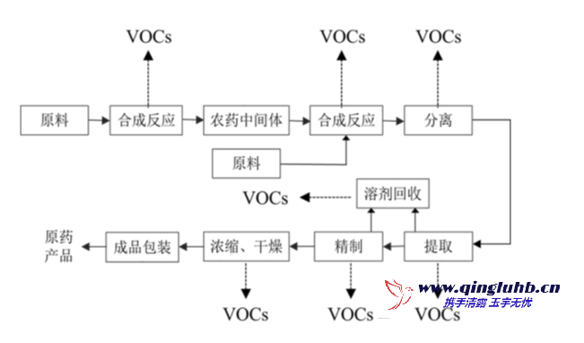 典型化學(xué)農(nóng)藥制造工藝與 VOCs 排放環(huán)節(jié)圖