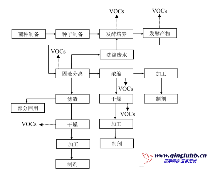 典型生物農(nóng)藥制造工藝與 VOCs 排放環(huán)節(jié)圖