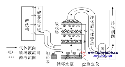 冷軋酸霧凈化處理