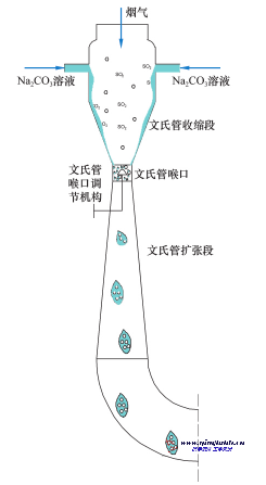 文丘里煙氣脫硫技術(shù)