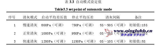 布袋除塵器 SIMATIC S7-200 控制系統(tǒng)