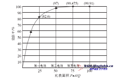 高溫電除塵器+SCR脫硝