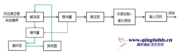 消失模鑄造廢氣應(yīng)該怎么處理？